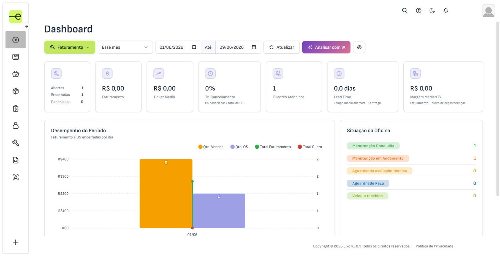 Painel real do New Nube — Dashboard executivo